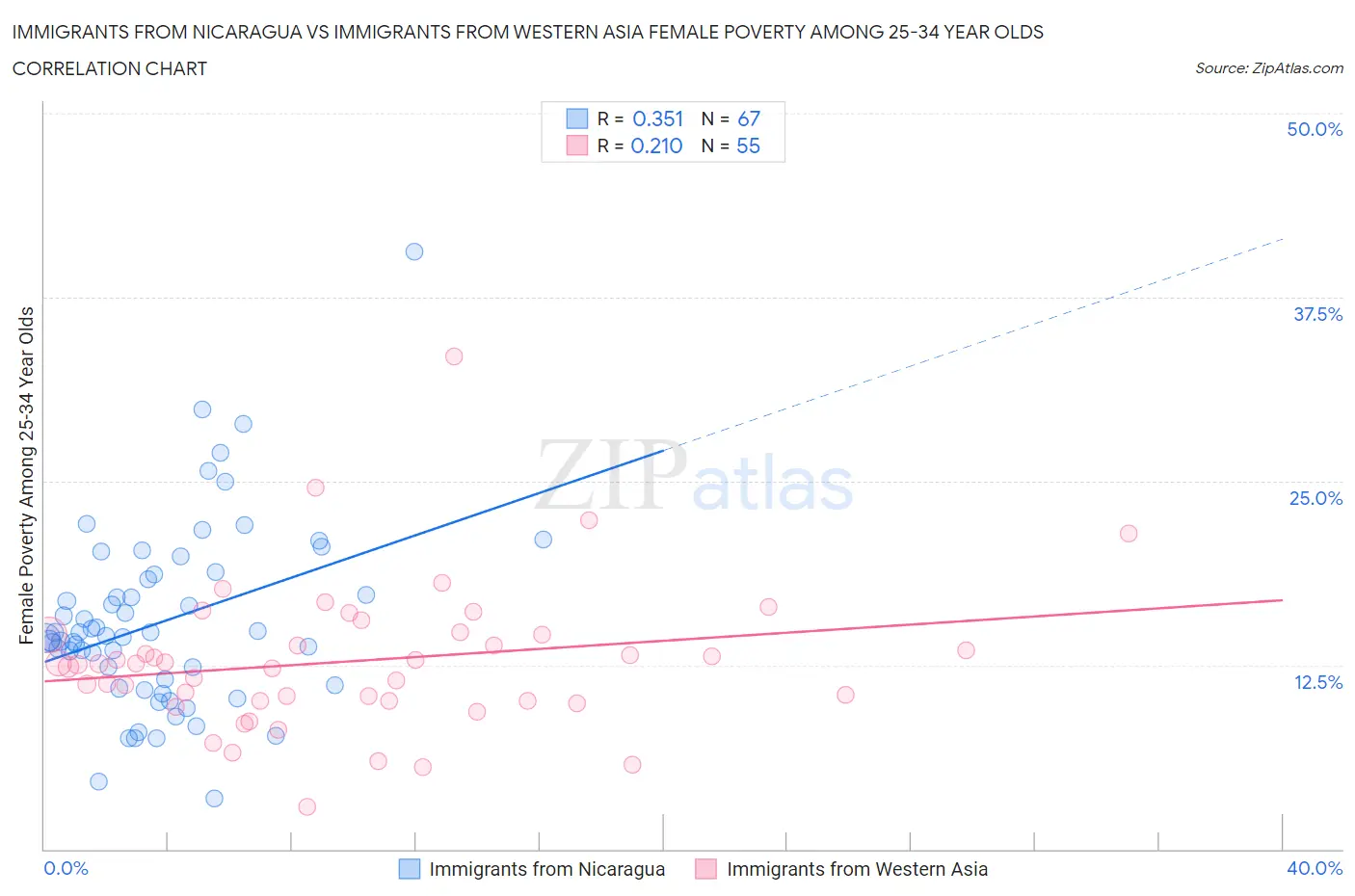 Immigrants from Nicaragua vs Immigrants from Western Asia Female Poverty Among 25-34 Year Olds