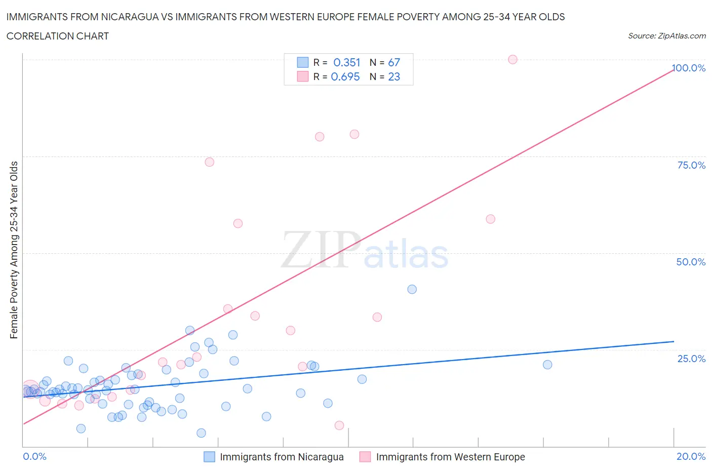 Immigrants from Nicaragua vs Immigrants from Western Europe Female Poverty Among 25-34 Year Olds