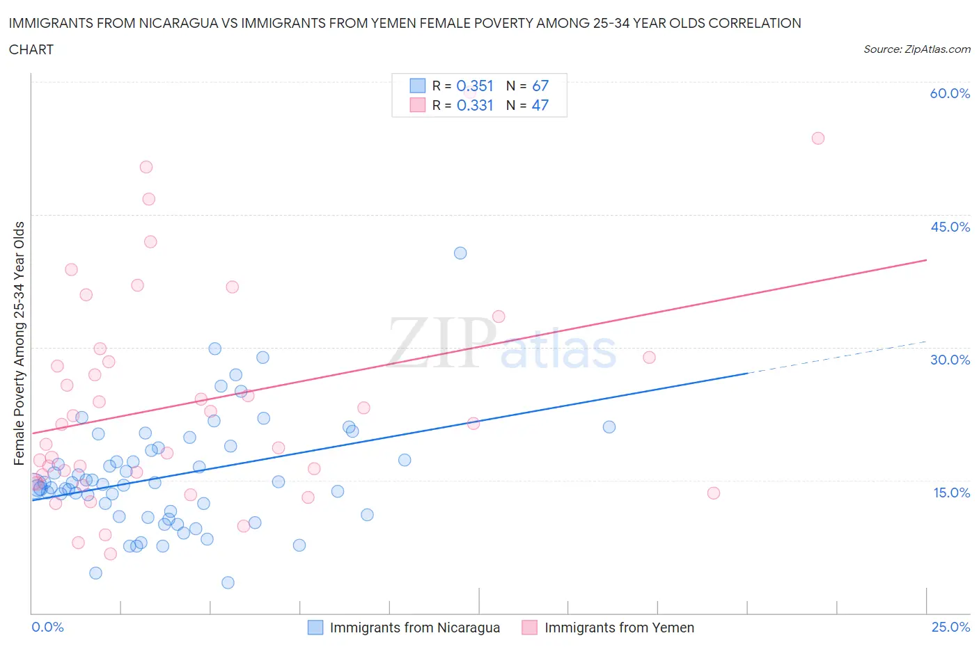 Immigrants from Nicaragua vs Immigrants from Yemen Female Poverty Among 25-34 Year Olds