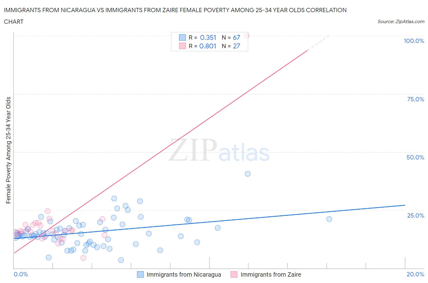 Immigrants from Nicaragua vs Immigrants from Zaire Female Poverty Among 25-34 Year Olds