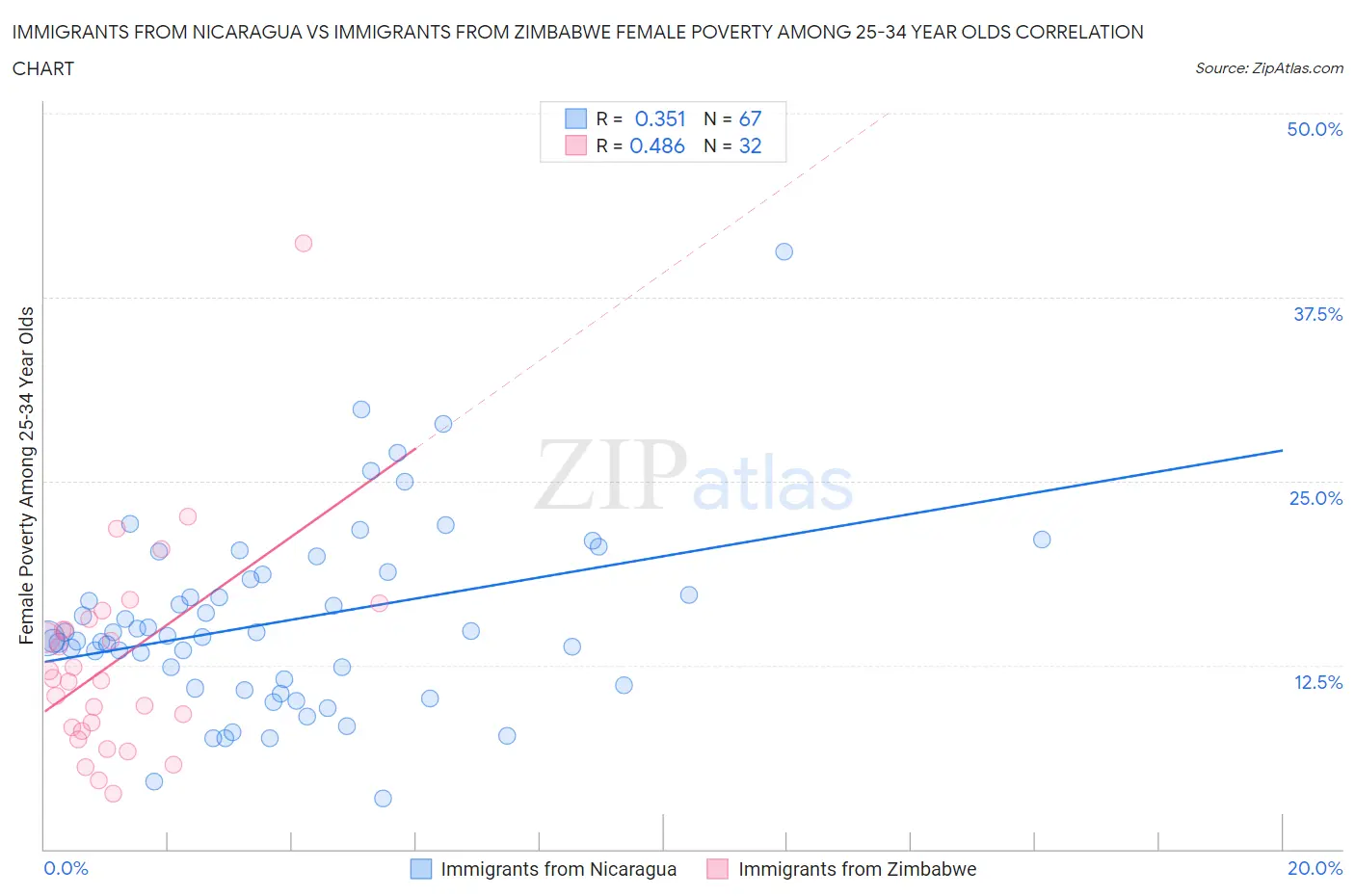 Immigrants from Nicaragua vs Immigrants from Zimbabwe Female Poverty Among 25-34 Year Olds