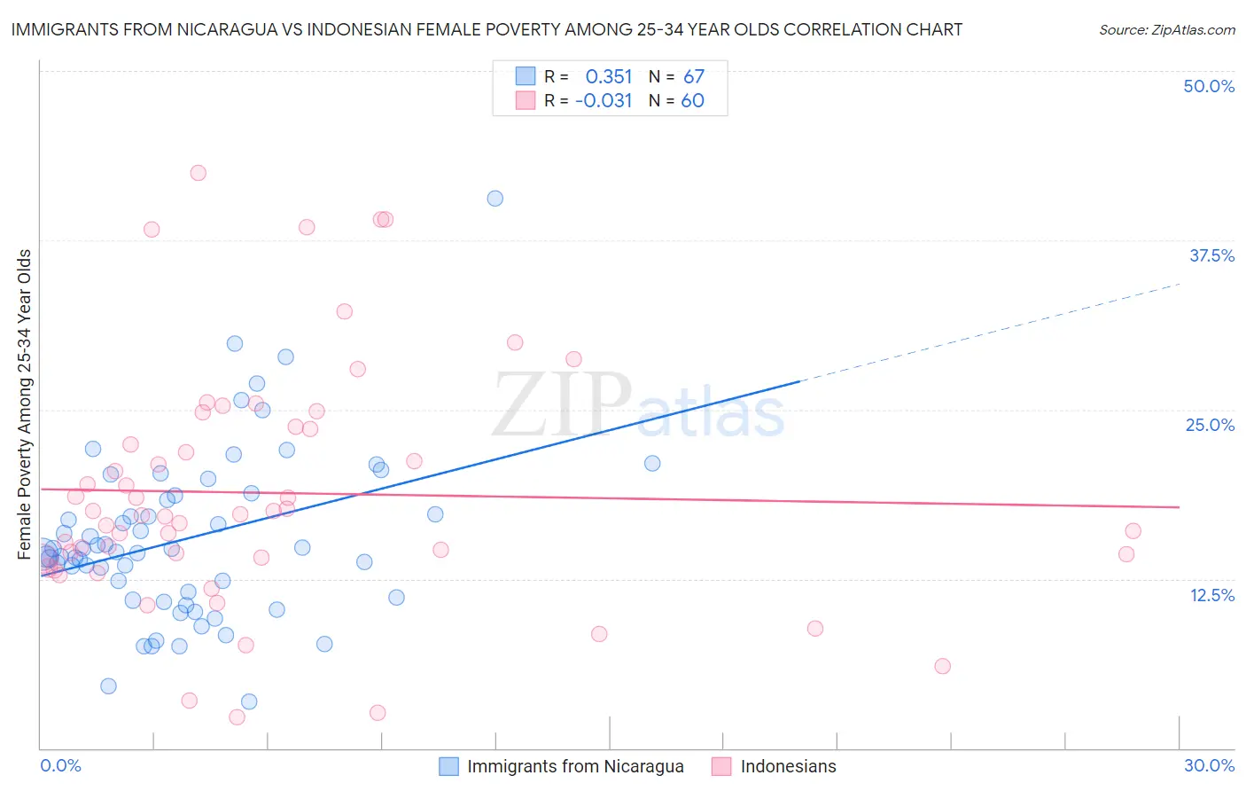 Immigrants from Nicaragua vs Indonesian Female Poverty Among 25-34 Year Olds