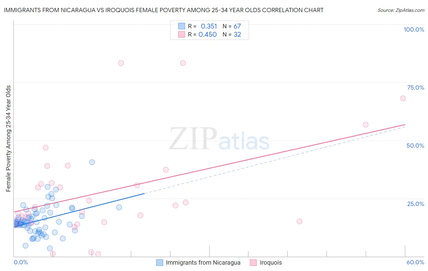 Immigrants from Nicaragua vs Iroquois Female Poverty Among 25-34 Year Olds