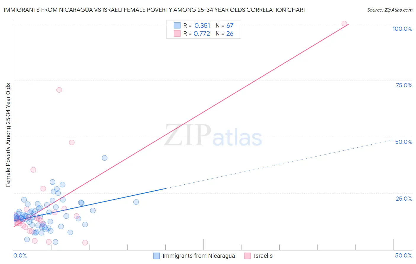 Immigrants from Nicaragua vs Israeli Female Poverty Among 25-34 Year Olds