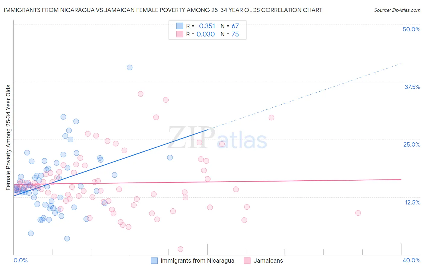Immigrants from Nicaragua vs Jamaican Female Poverty Among 25-34 Year Olds