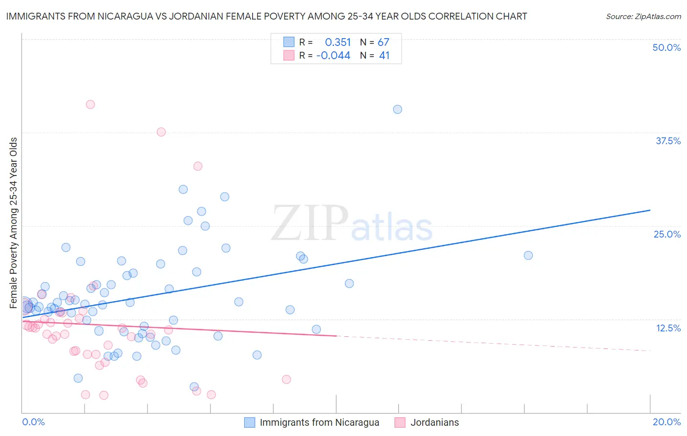 Immigrants from Nicaragua vs Jordanian Female Poverty Among 25-34 Year Olds