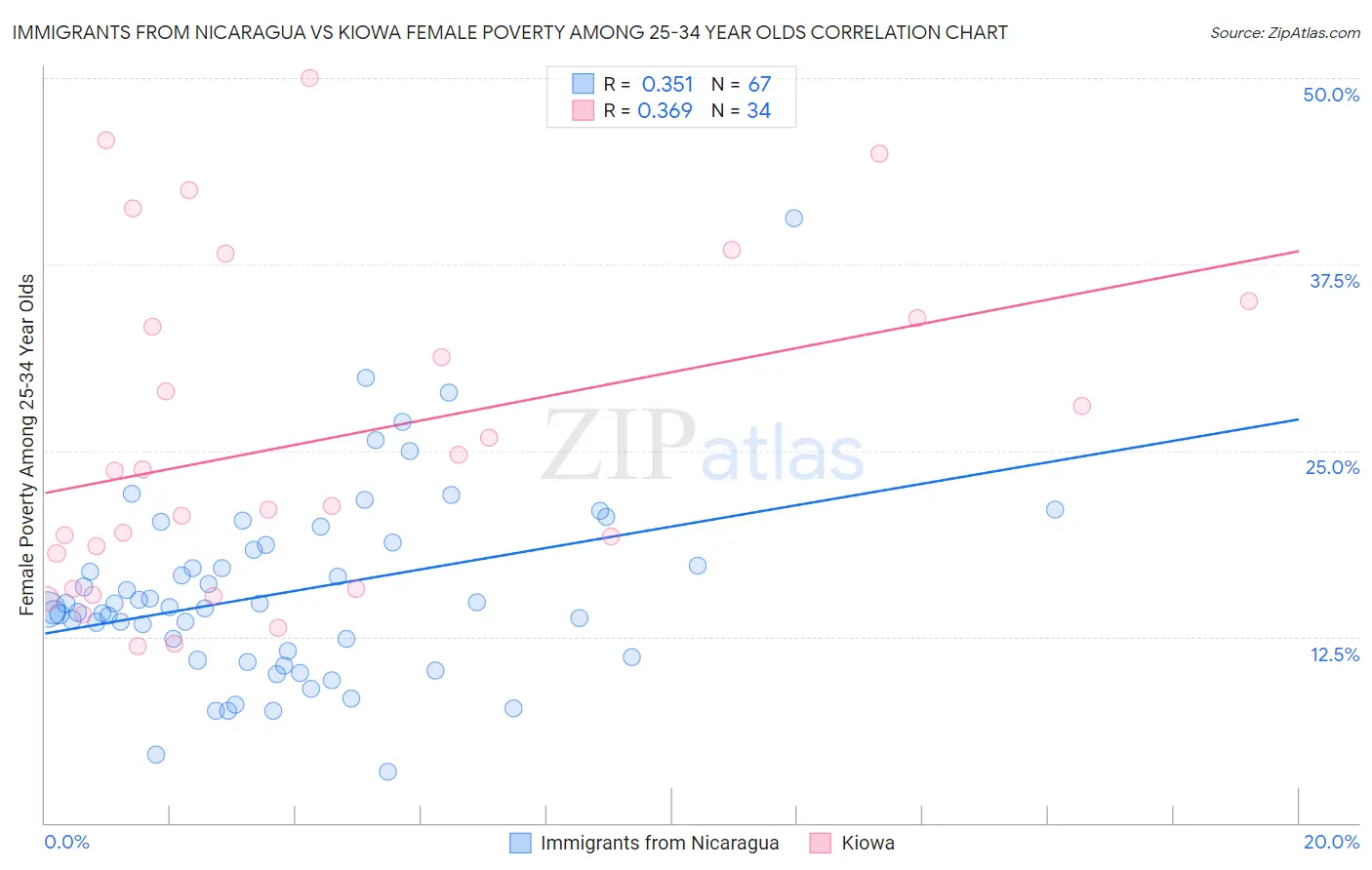 Immigrants from Nicaragua vs Kiowa Female Poverty Among 25-34 Year Olds