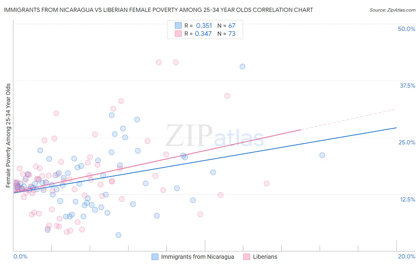 Immigrants from Nicaragua vs Liberian Female Poverty Among 25-34 Year Olds