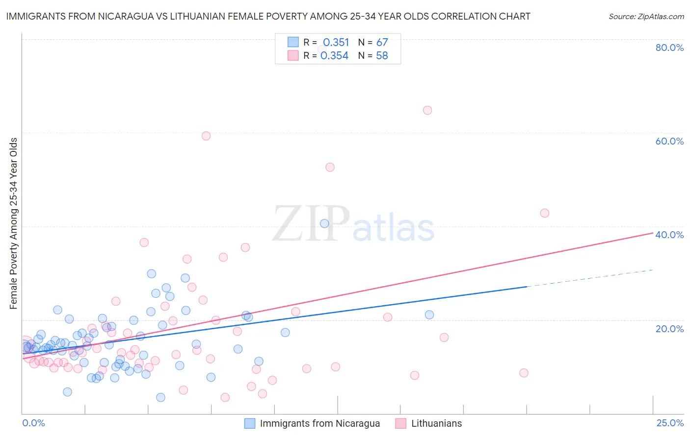 Immigrants from Nicaragua vs Lithuanian Female Poverty Among 25-34 Year Olds