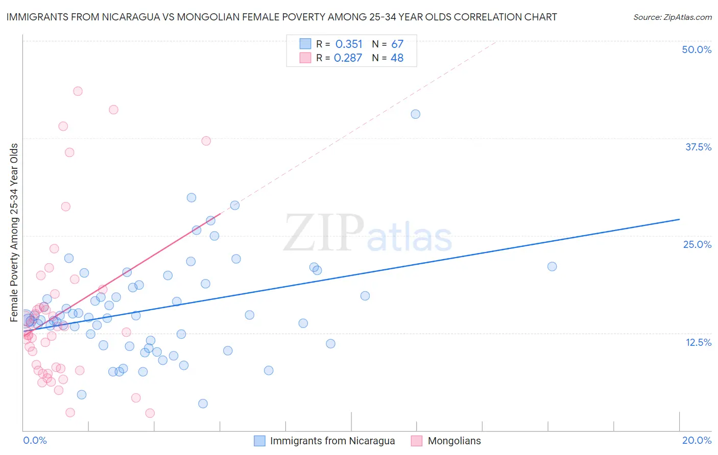 Immigrants from Nicaragua vs Mongolian Female Poverty Among 25-34 Year Olds