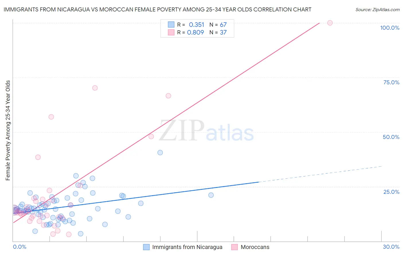 Immigrants from Nicaragua vs Moroccan Female Poverty Among 25-34 Year Olds