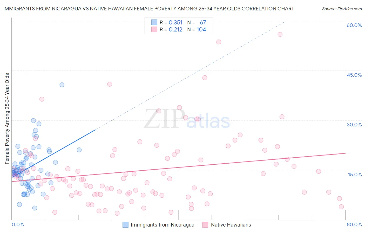 Immigrants from Nicaragua vs Native Hawaiian Female Poverty Among 25-34 Year Olds