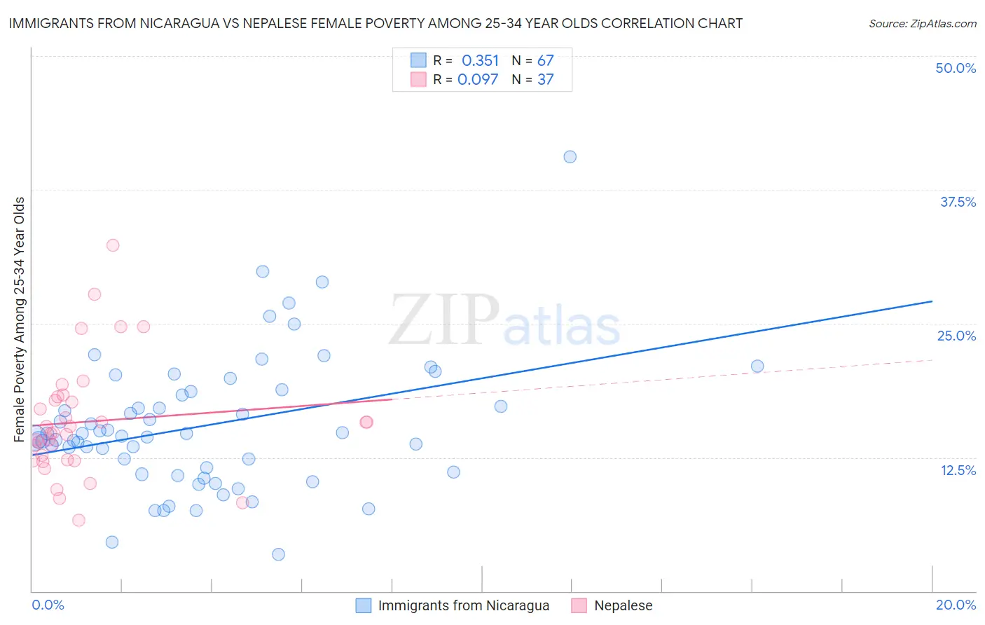 Immigrants from Nicaragua vs Nepalese Female Poverty Among 25-34 Year Olds