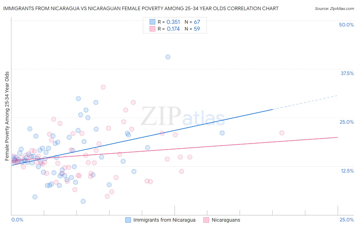 Immigrants from Nicaragua vs Nicaraguan Female Poverty Among 25-34 Year Olds