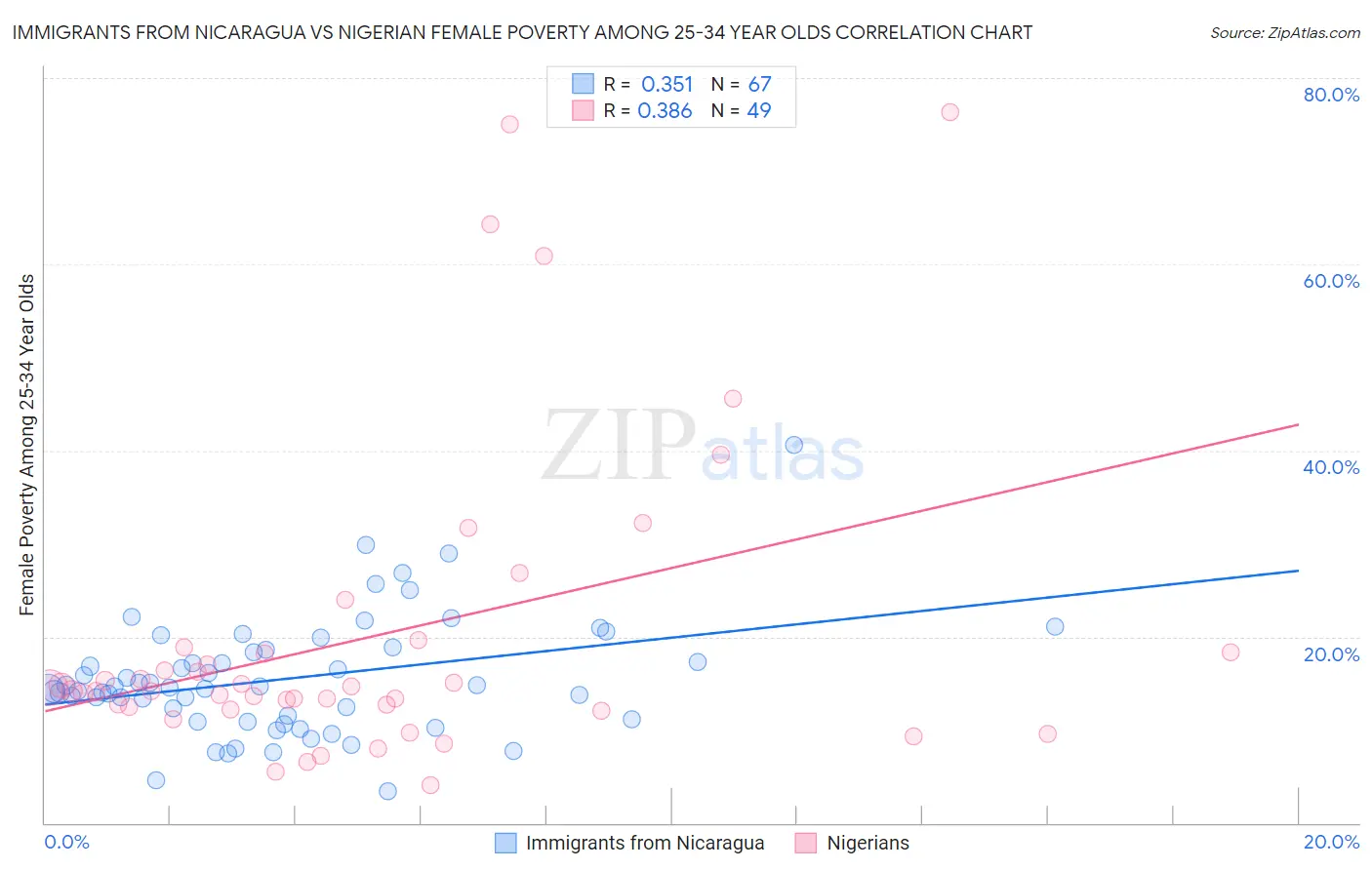 Immigrants from Nicaragua vs Nigerian Female Poverty Among 25-34 Year Olds