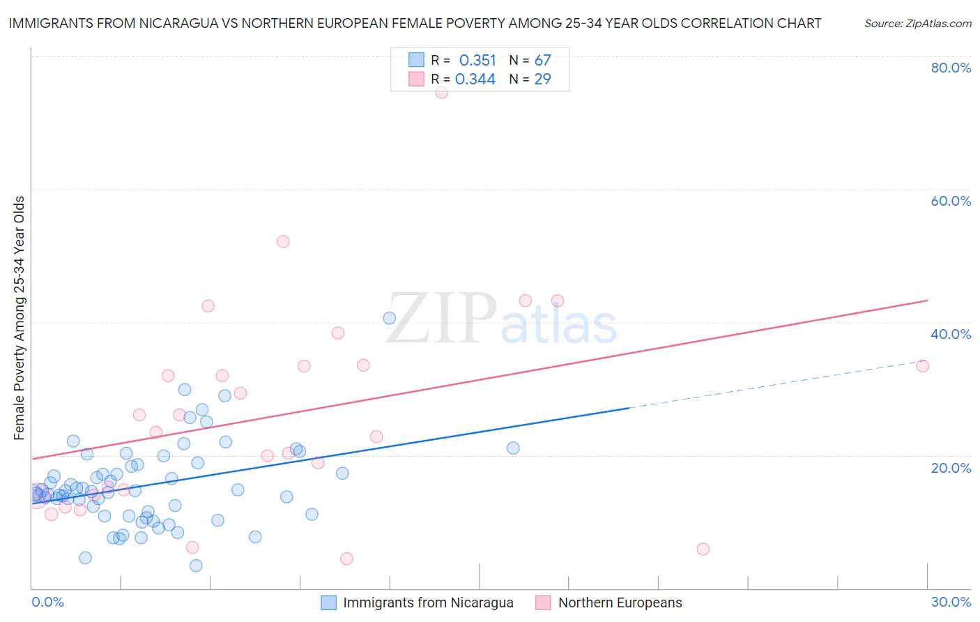 Immigrants from Nicaragua vs Northern European Female Poverty Among 25-34 Year Olds