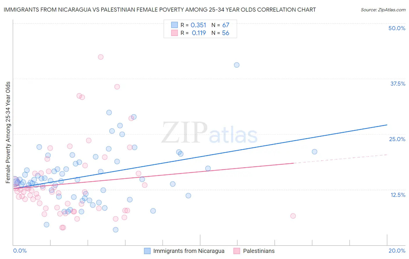 Immigrants from Nicaragua vs Palestinian Female Poverty Among 25-34 Year Olds