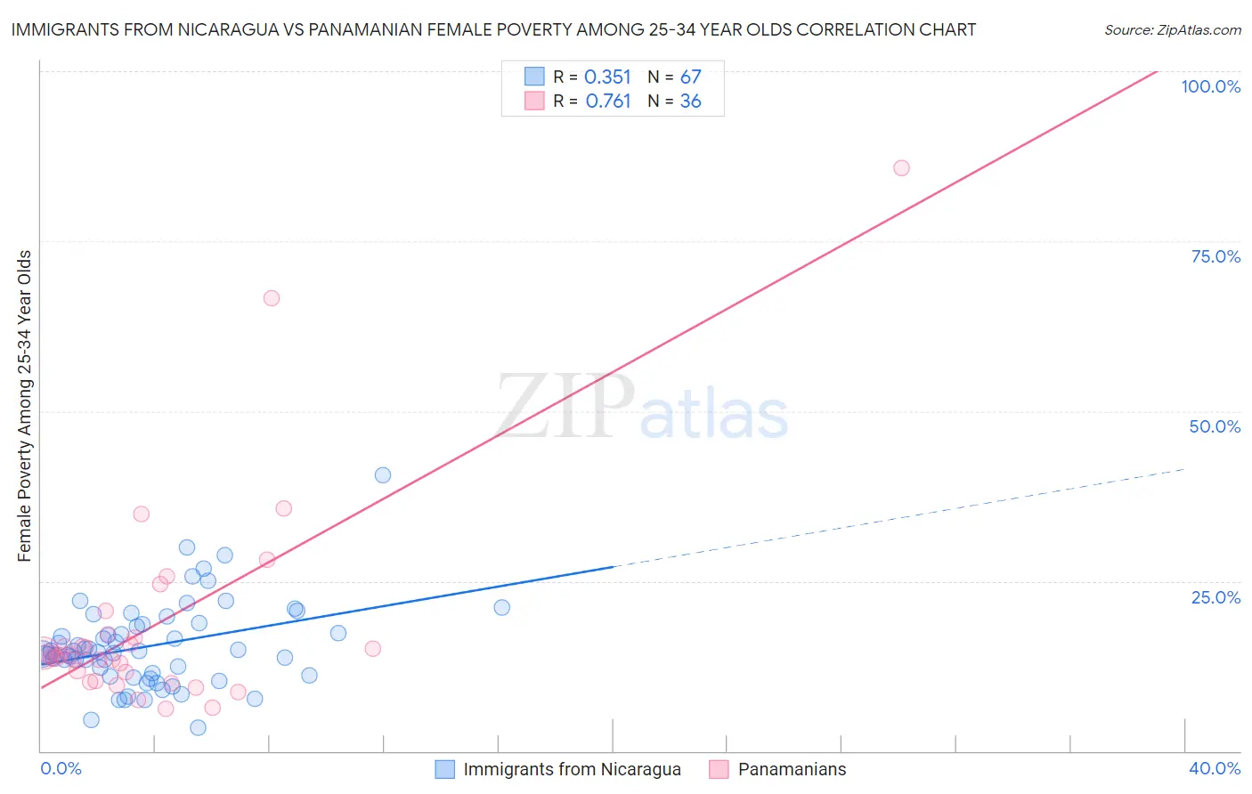 Immigrants from Nicaragua vs Panamanian Female Poverty Among 25-34 Year Olds