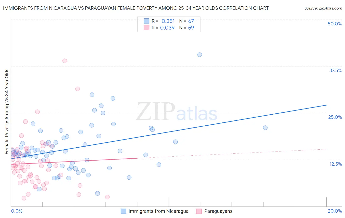 Immigrants from Nicaragua vs Paraguayan Female Poverty Among 25-34 Year Olds