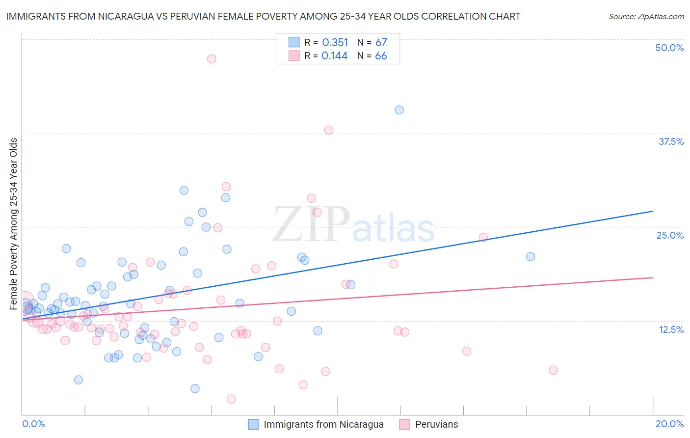 Immigrants from Nicaragua vs Peruvian Female Poverty Among 25-34 Year Olds
