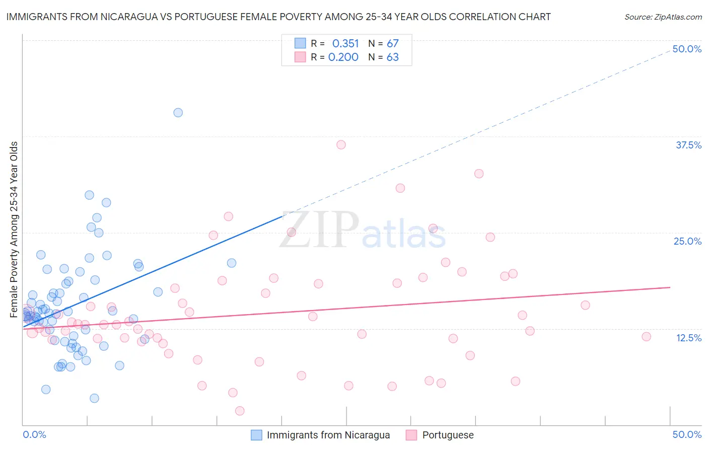 Immigrants from Nicaragua vs Portuguese Female Poverty Among 25-34 Year Olds