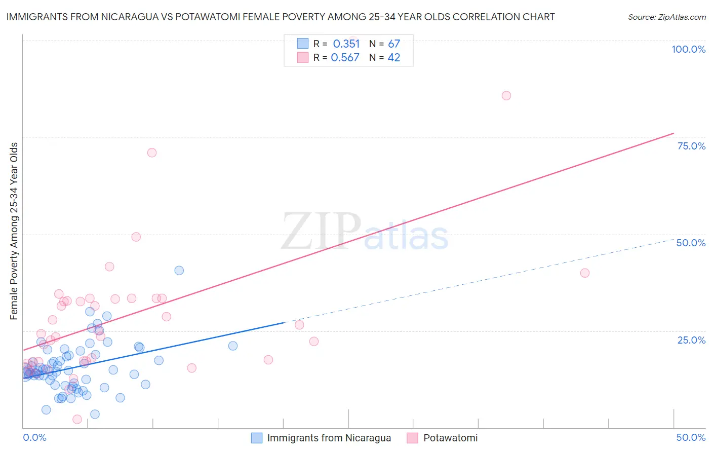 Immigrants from Nicaragua vs Potawatomi Female Poverty Among 25-34 Year Olds