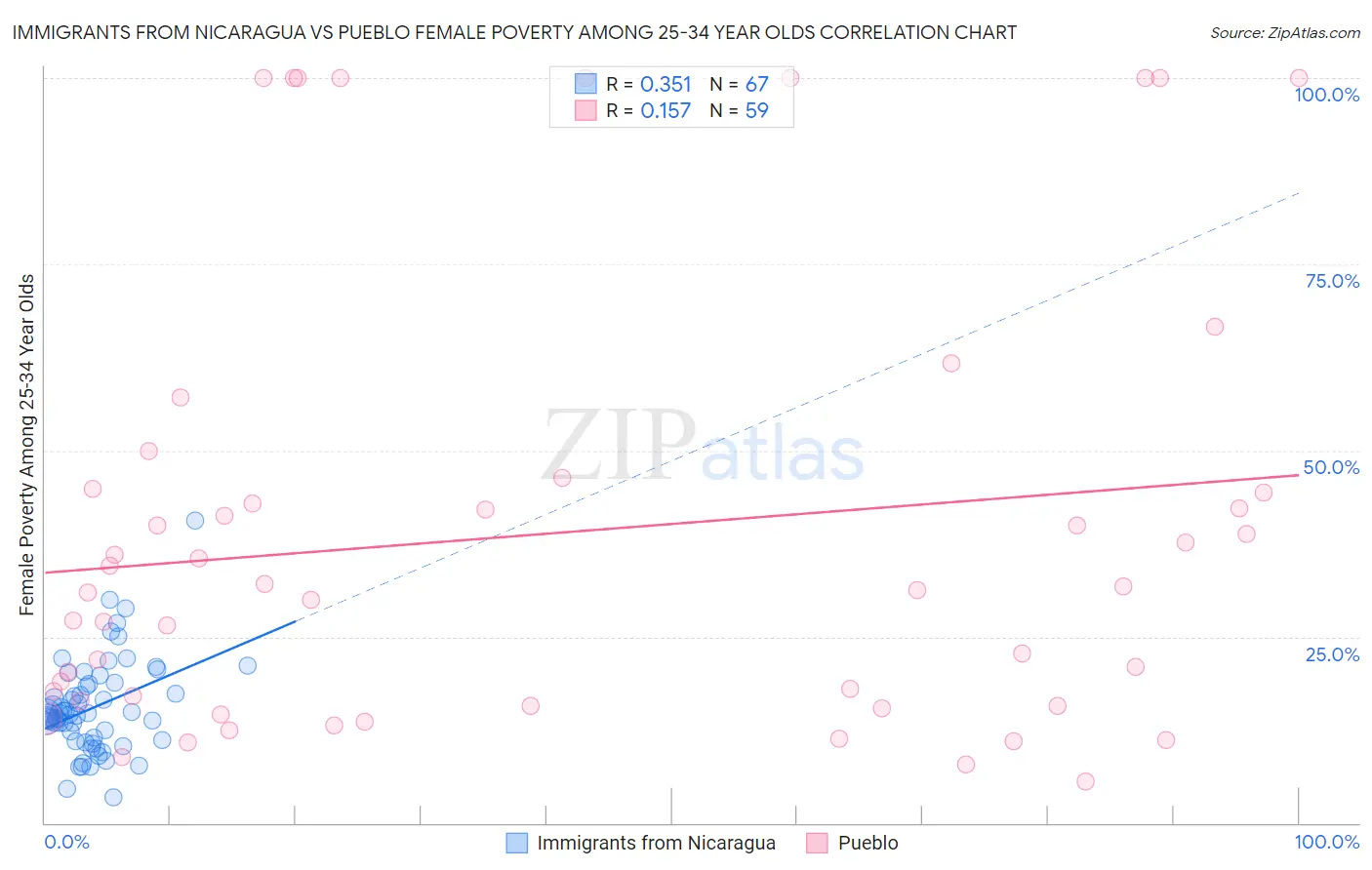 Immigrants from Nicaragua vs Pueblo Female Poverty Among 25-34 Year Olds