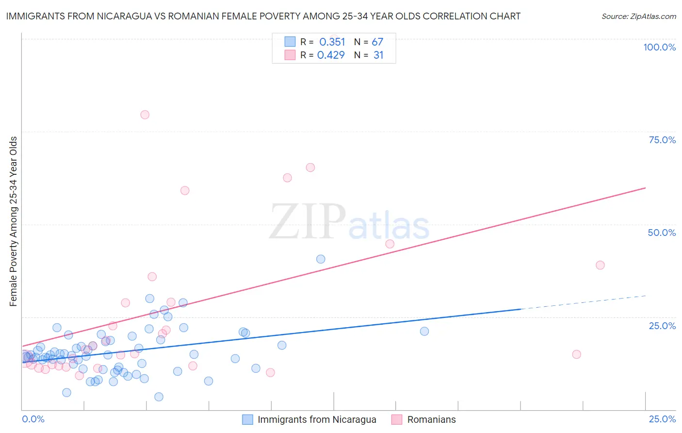 Immigrants from Nicaragua vs Romanian Female Poverty Among 25-34 Year Olds