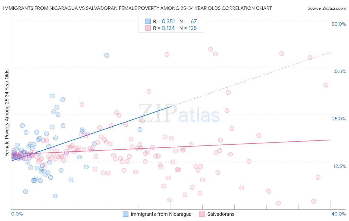 Immigrants from Nicaragua vs Salvadoran Female Poverty Among 25-34 Year Olds