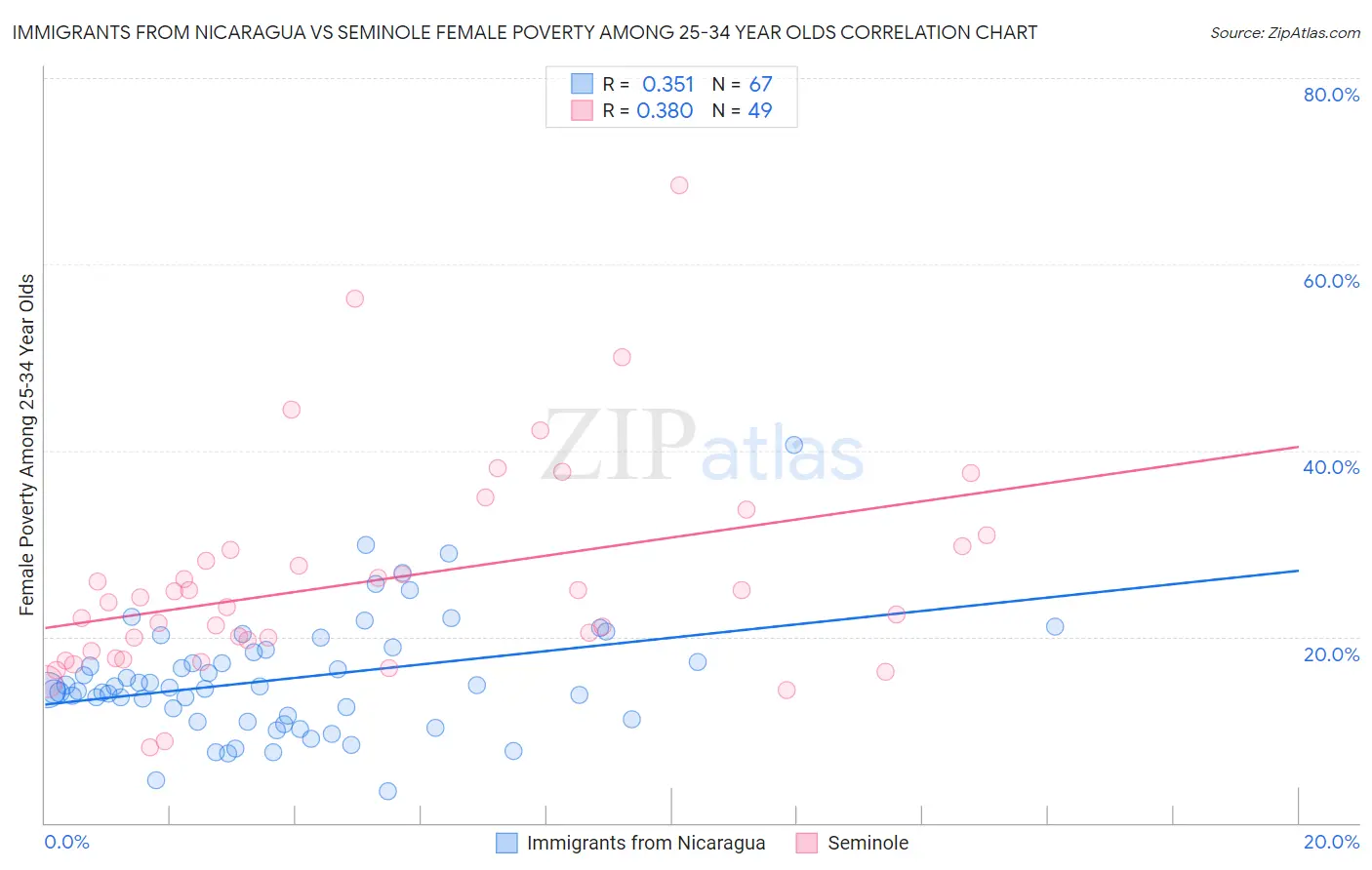 Immigrants from Nicaragua vs Seminole Female Poverty Among 25-34 Year Olds