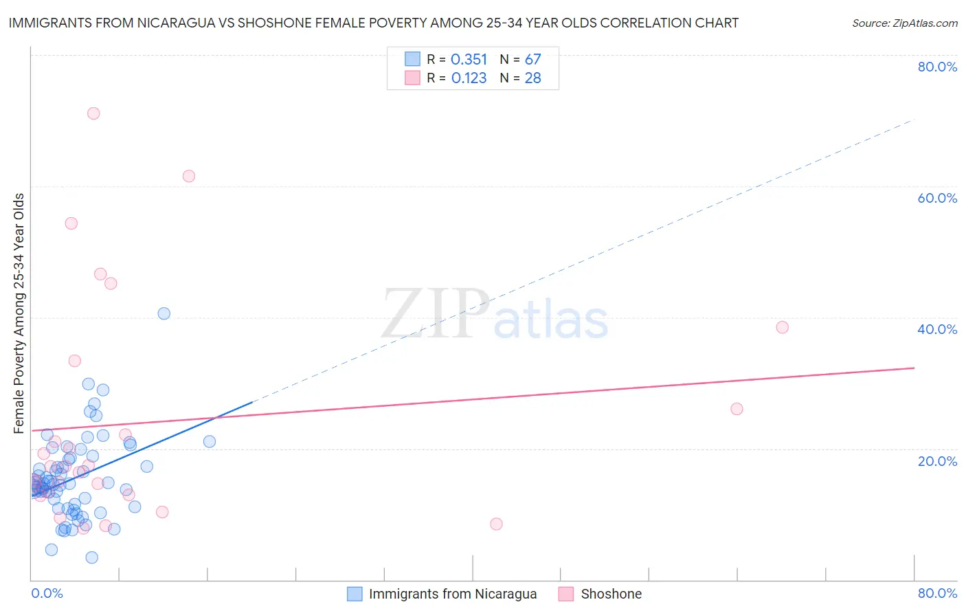 Immigrants from Nicaragua vs Shoshone Female Poverty Among 25-34 Year Olds