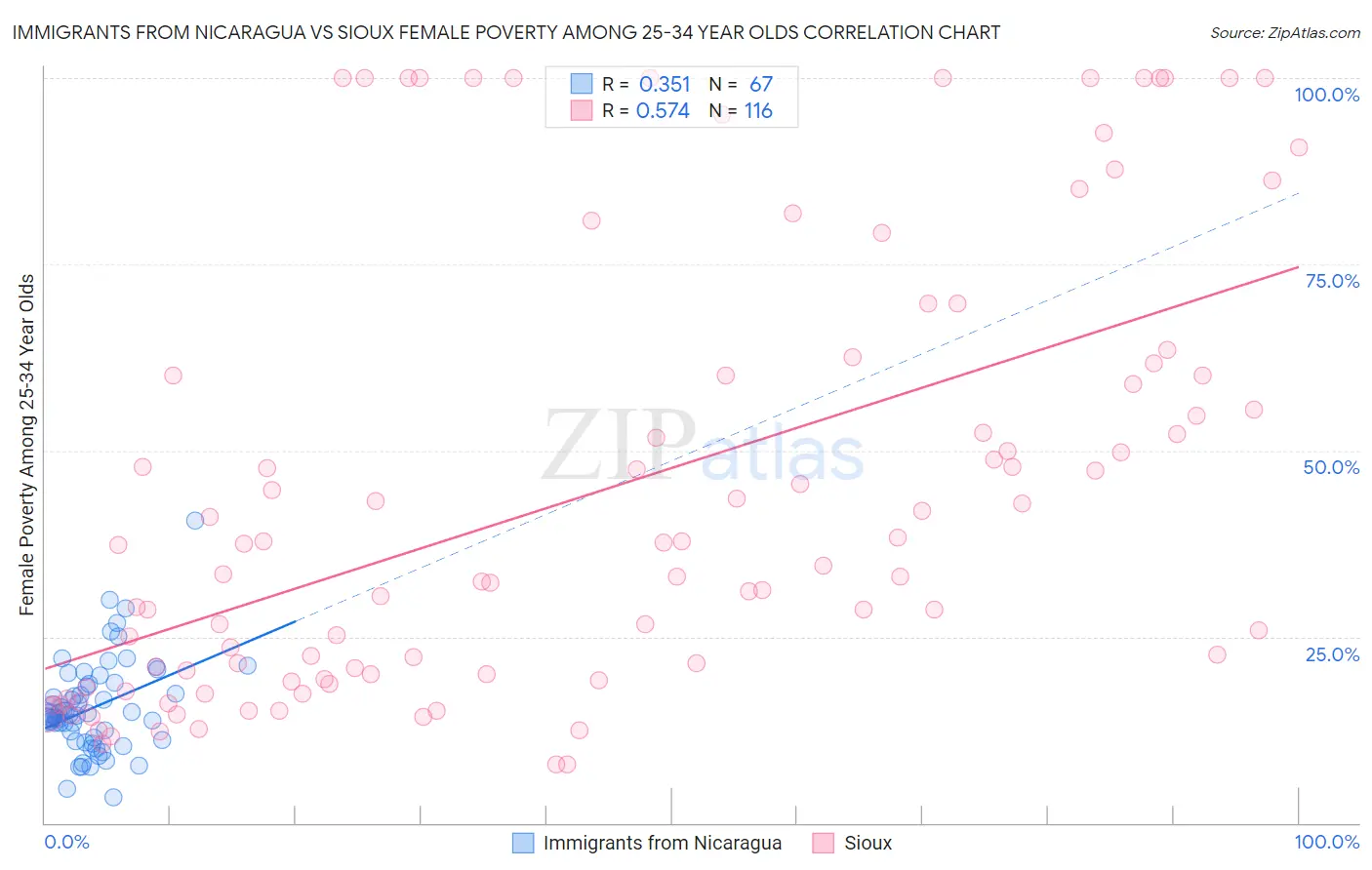 Immigrants from Nicaragua vs Sioux Female Poverty Among 25-34 Year Olds