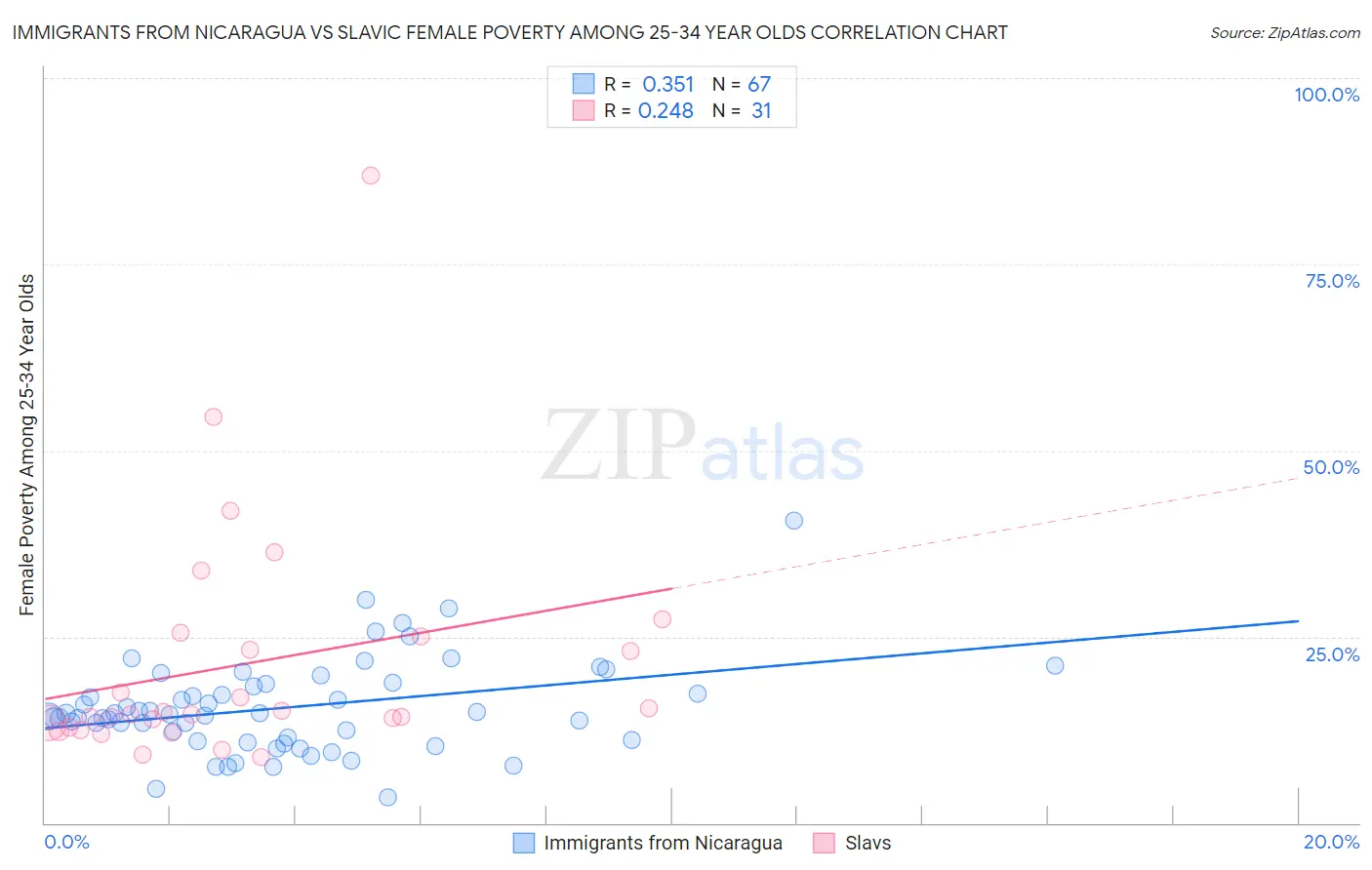 Immigrants from Nicaragua vs Slavic Female Poverty Among 25-34 Year Olds