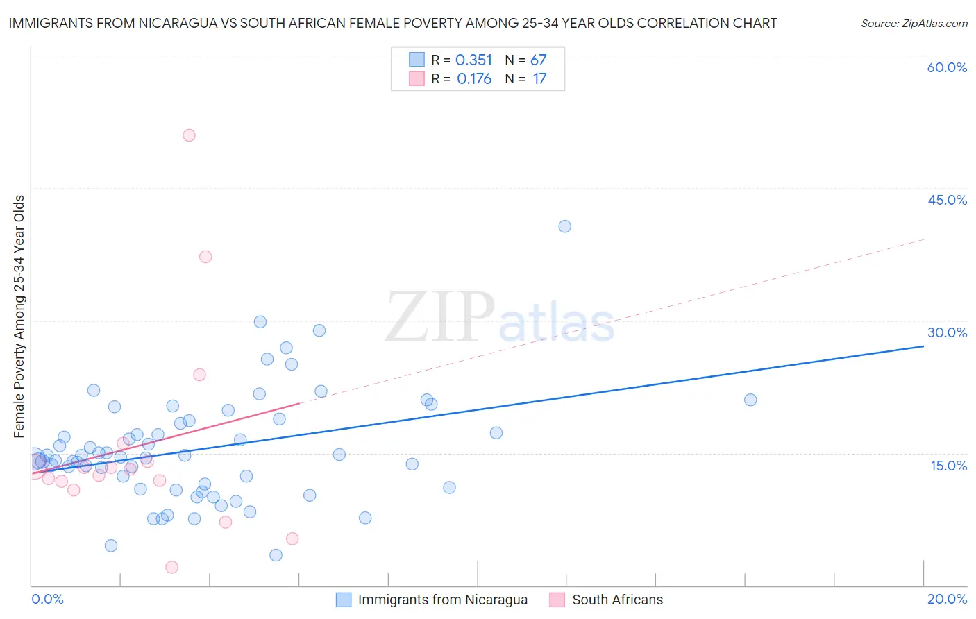 Immigrants from Nicaragua vs South African Female Poverty Among 25-34 Year Olds