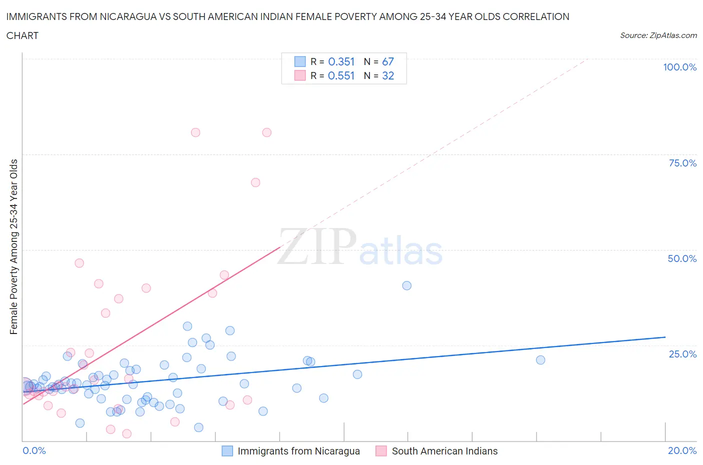 Immigrants from Nicaragua vs South American Indian Female Poverty Among 25-34 Year Olds