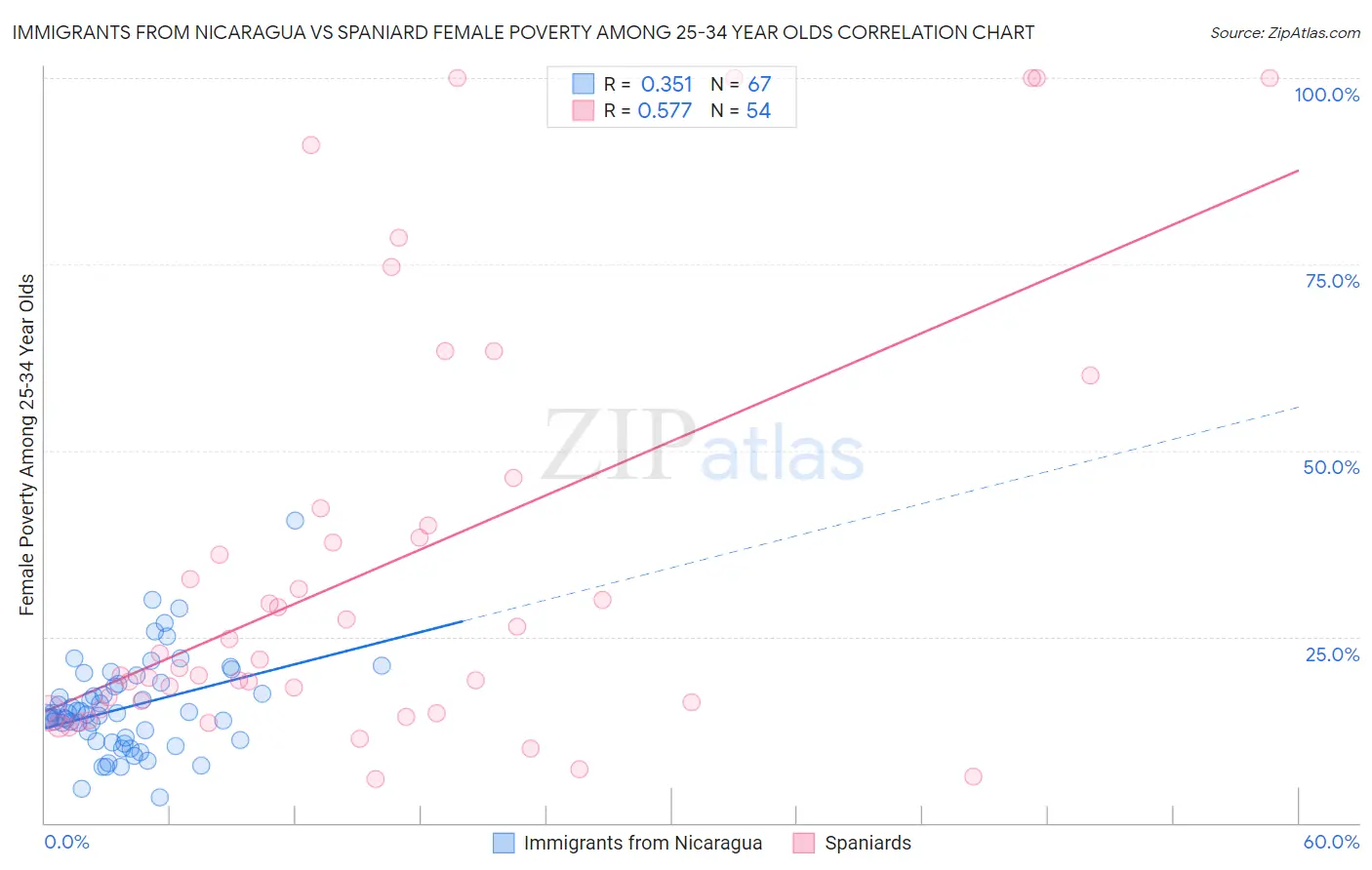 Immigrants from Nicaragua vs Spaniard Female Poverty Among 25-34 Year Olds