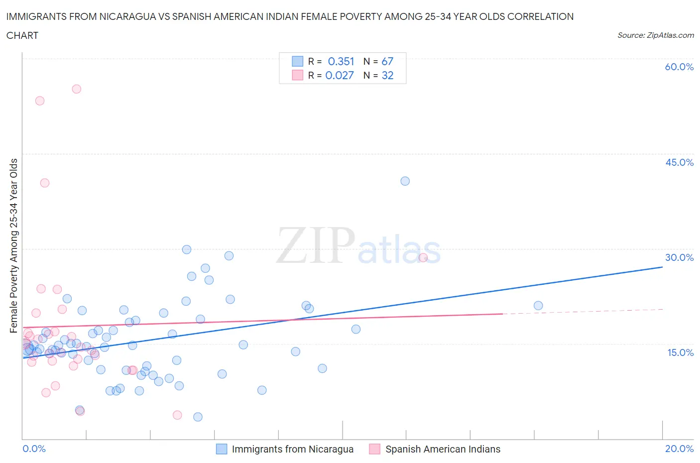 Immigrants from Nicaragua vs Spanish American Indian Female Poverty Among 25-34 Year Olds