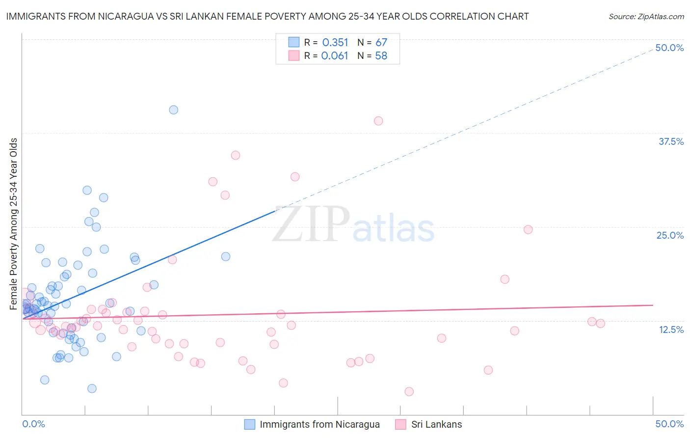 Immigrants from Nicaragua vs Sri Lankan Female Poverty Among 25-34 Year Olds