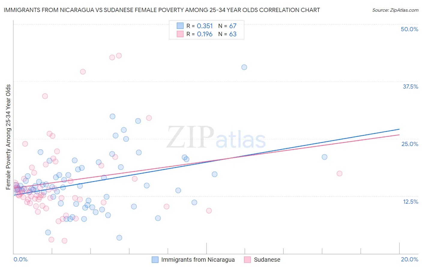 Immigrants from Nicaragua vs Sudanese Female Poverty Among 25-34 Year Olds