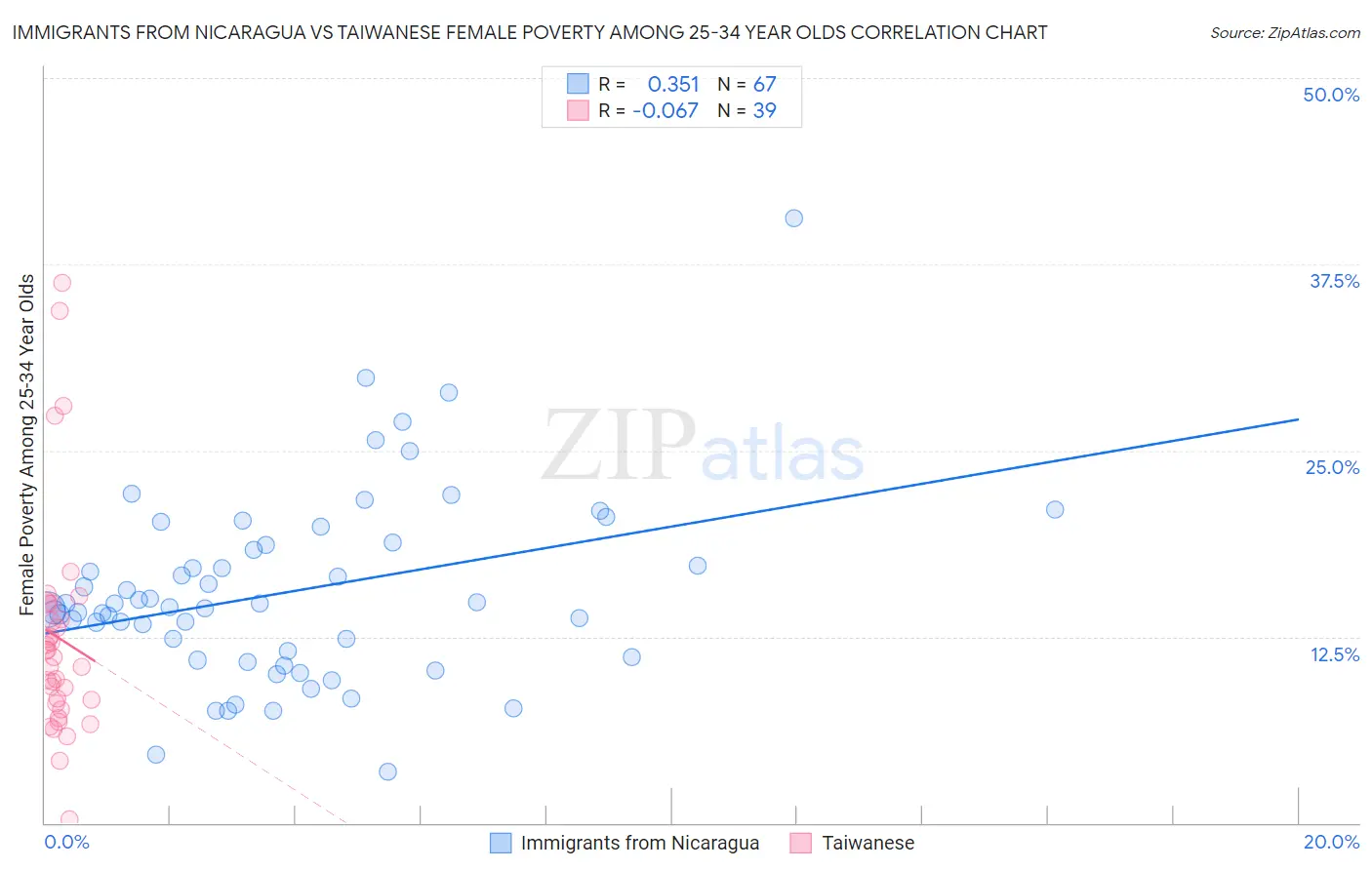 Immigrants from Nicaragua vs Taiwanese Female Poverty Among 25-34 Year Olds