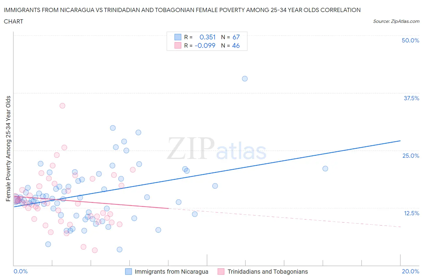 Immigrants from Nicaragua vs Trinidadian and Tobagonian Female Poverty Among 25-34 Year Olds
