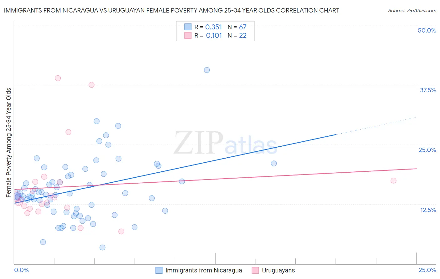 Immigrants from Nicaragua vs Uruguayan Female Poverty Among 25-34 Year Olds