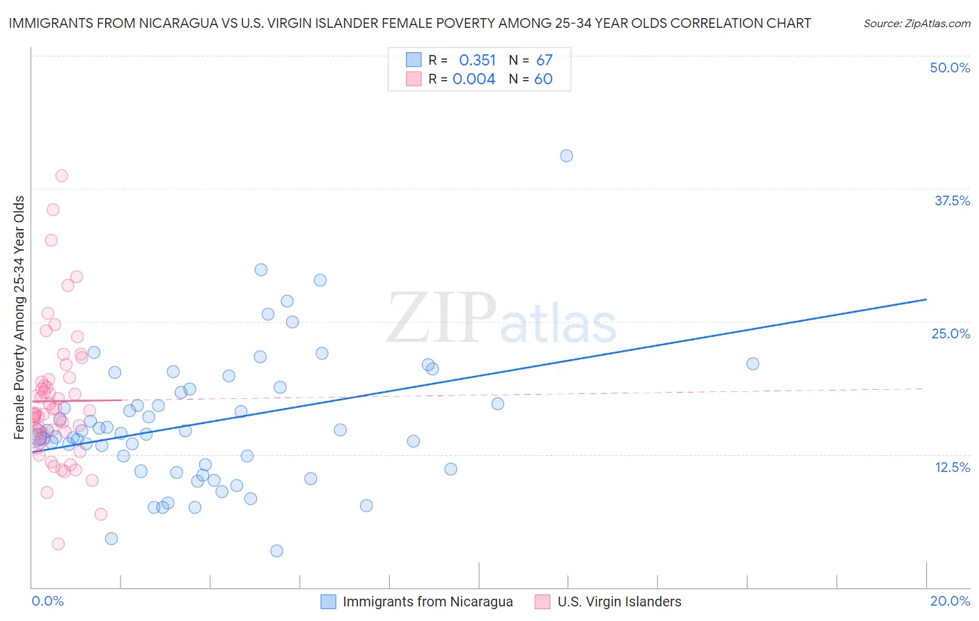 Immigrants from Nicaragua vs U.S. Virgin Islander Female Poverty Among 25-34 Year Olds