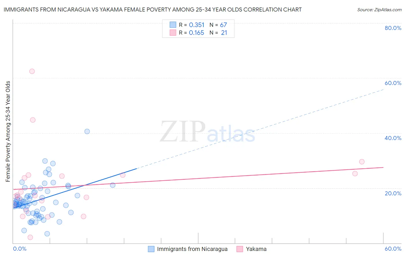 Immigrants from Nicaragua vs Yakama Female Poverty Among 25-34 Year Olds