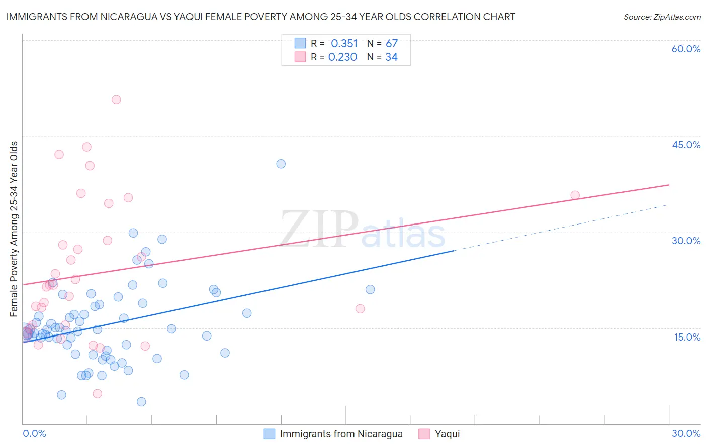 Immigrants from Nicaragua vs Yaqui Female Poverty Among 25-34 Year Olds