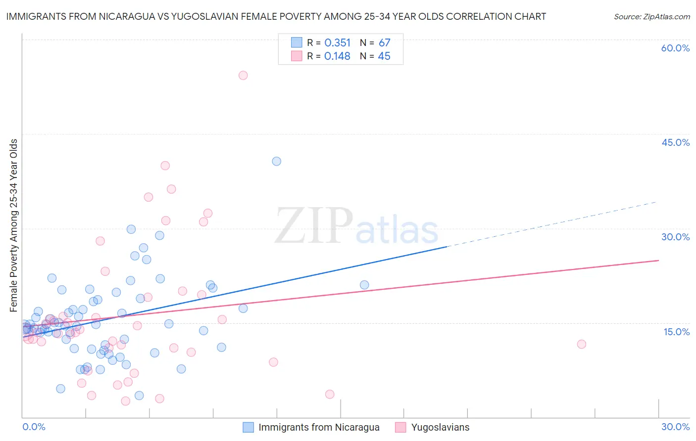 Immigrants from Nicaragua vs Yugoslavian Female Poverty Among 25-34 Year Olds