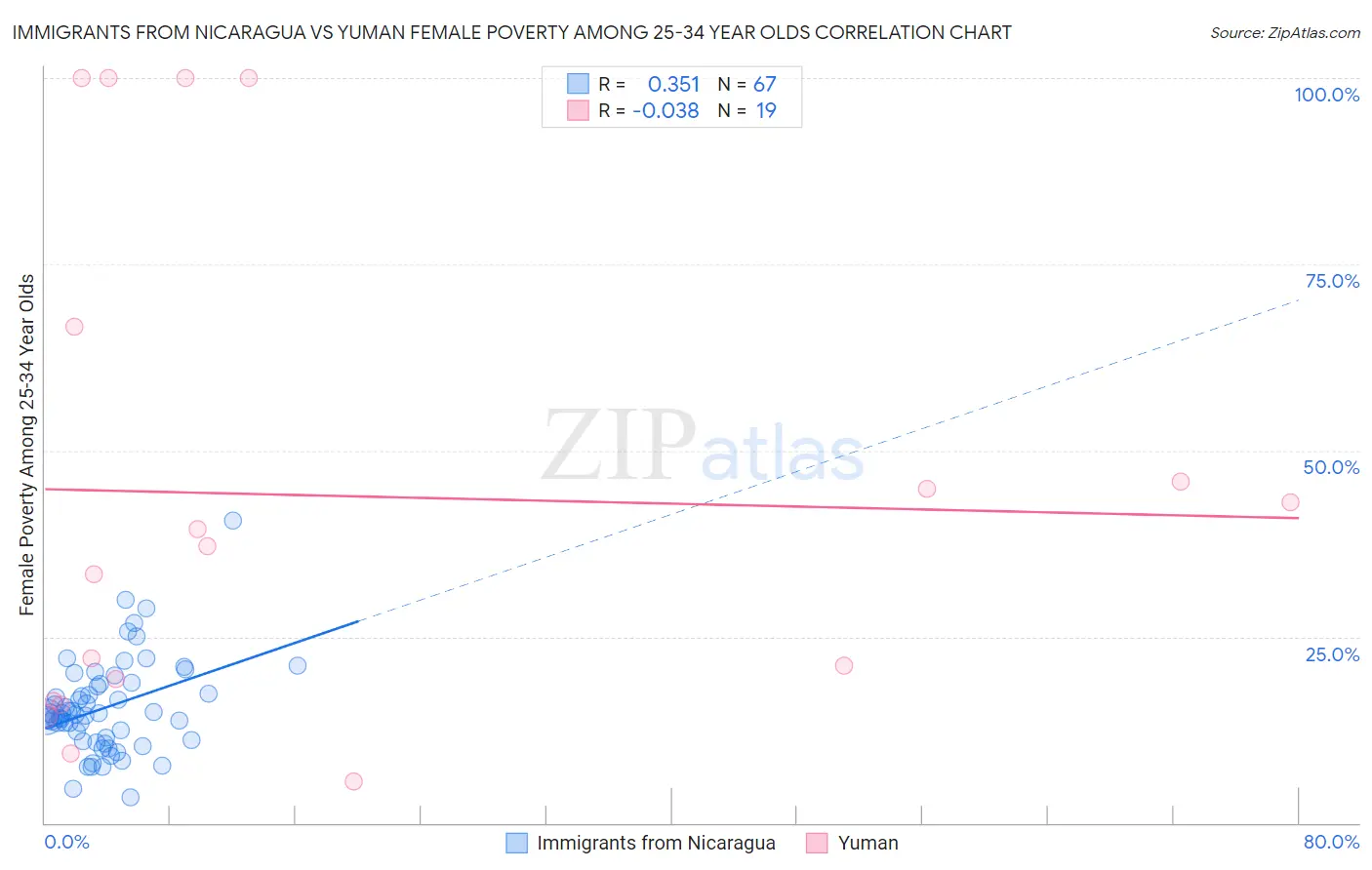 Immigrants from Nicaragua vs Yuman Female Poverty Among 25-34 Year Olds