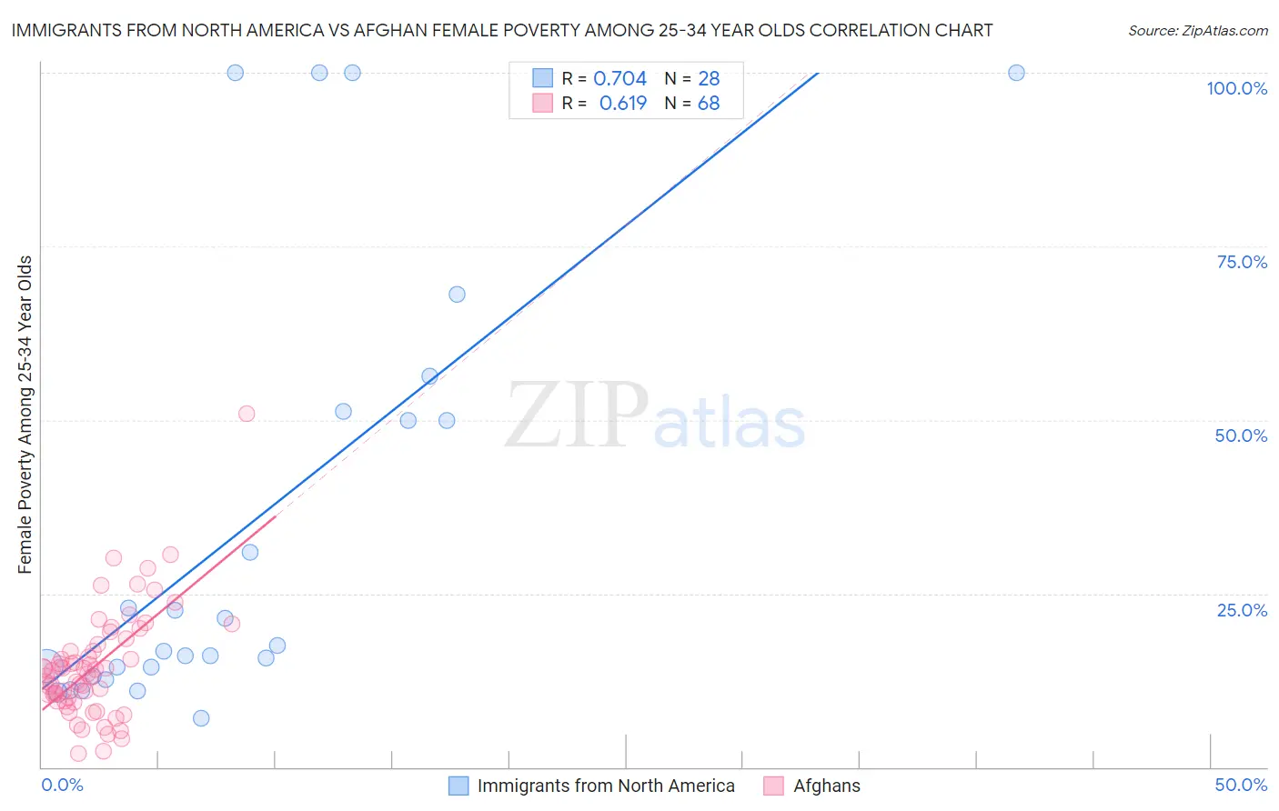 Immigrants from North America vs Afghan Female Poverty Among 25-34 Year Olds