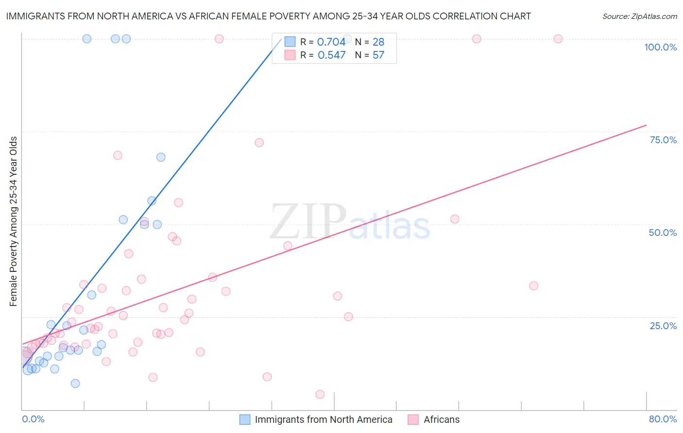 Immigrants from North America vs African Female Poverty Among 25-34 Year Olds