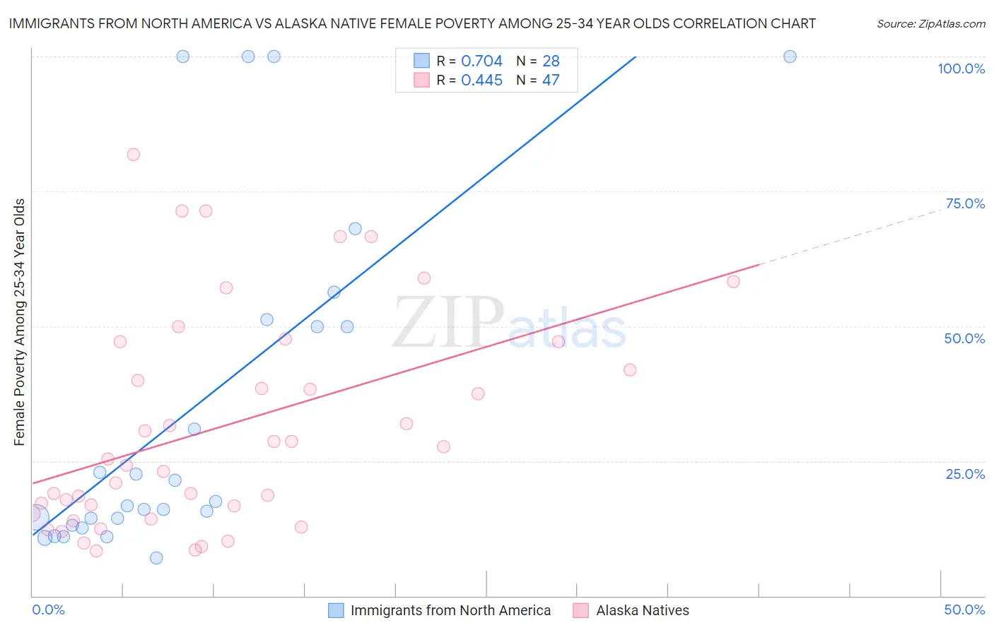 Immigrants from North America vs Alaska Native Female Poverty Among 25-34 Year Olds